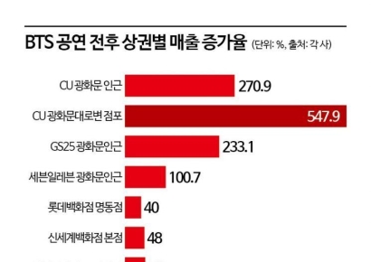 내수가뭄 속 단비 '아미노믹스'…BTS앨범 등 굿즈 '싹쓸이'