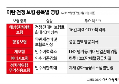 [금융현미경]전쟁 속 드러난 보험산업의 두 얼굴
