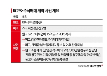 [Invest&Law]벤처투자 '우회 엑시트' 제동…계약 자동해제 조항이 발목
