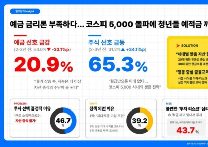 청년 47% "정부 상품 안해요"…"적금은 손해" 빚내서 주식
