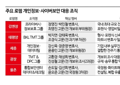 [Invest&Law]'기업 해킹 피해' 로펌이 뛴다…전문가 영입에 화이트해커까지 동원
