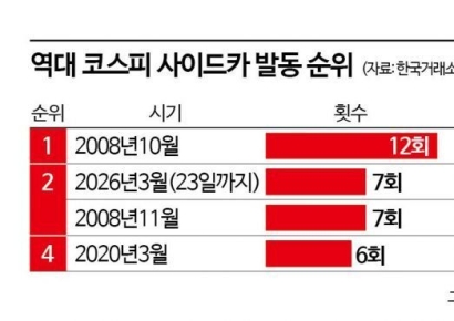 3월 코스피 사이드카 7차례…금융위기 이후 가장 많았다