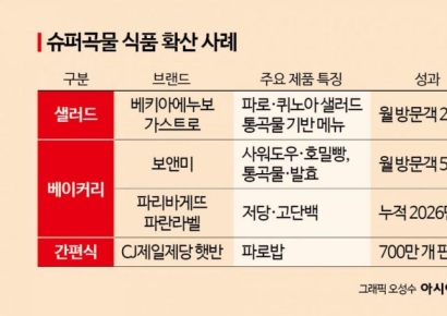 "혈당관리 필수템"…샐러드부터 빵까지 '식탁 주연' 된 슈퍼곡물