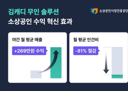 스크린골프 예약 플랫폼 김캐디, 무인 솔루션 효과 발표