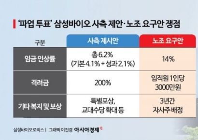 "1인당 격려금 3000만원·임금 14% 인상하라"…삼성바이오, 창사 이래 첫 파업 위기 