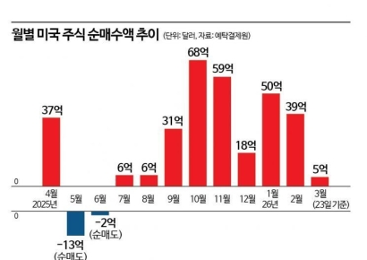 서학개미 돌아오나…美 주식 순매수 연초 대비 10분의 1로 줄었다