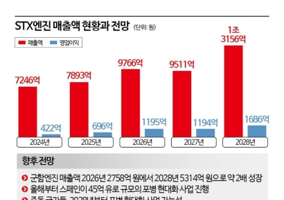 [밀리테크]K방산 힘입어 해마다 매출 증가세