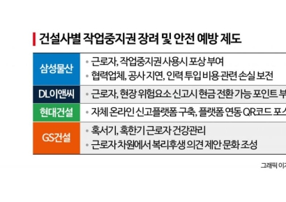 정부는 작업중지권 장려하는데…건설업계 “비용 부담은 원청 독박”