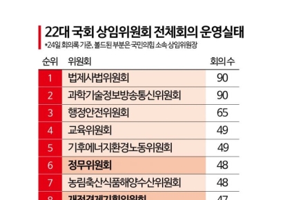 [단독]野 상임위원장 상임위, 얼마나 안 열렸을까 따져봤더니