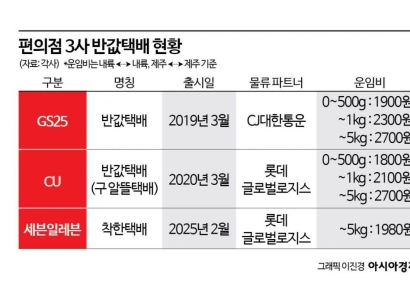 "한 번 써보니 끊을 수가 없다"…141배 '껑충' 성장한 편의점 택배