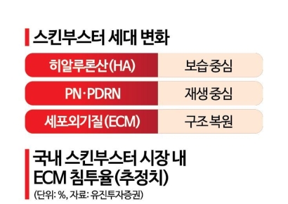 팽창하는 ECM 스킨부스터 시장…기업들 잇단 출사표