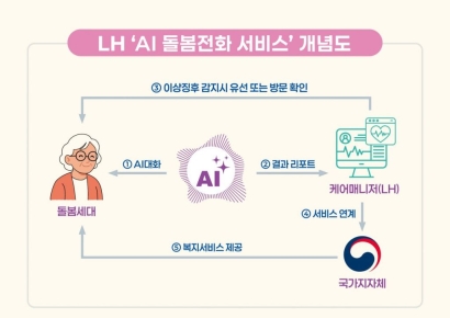 LH, AI가 거는 안부전화 전국 확대