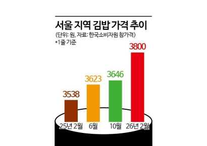 가성비 한끼 대명사였는데 6000원도 '훌쩍'…마트·편의점 '반값' 공략