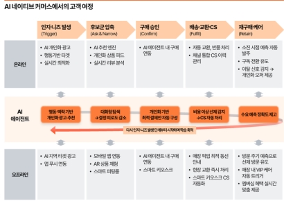 PwC컨설팅 "유통업 경쟁력, AI 에이전트에 달려"