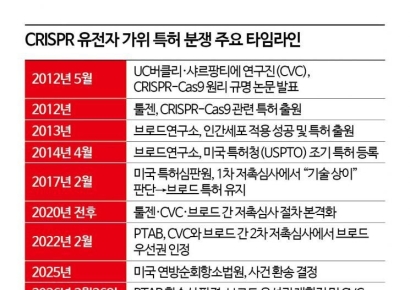 유전자가위 치료제 글로벌 특허전 분기점…툴젠 주가 왜 올랐나