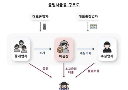 30만원 빌리는데 이자율 5000%? 가족에게 무차별 추심문자 발송…'이실장' 피해 주의보