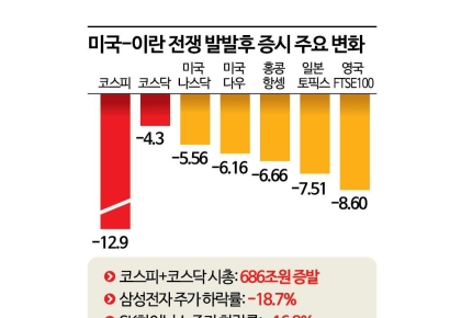"내 계좌, 이상하다 했더니" 686조원 날아갔다…출구 안보이는 중동전쟁