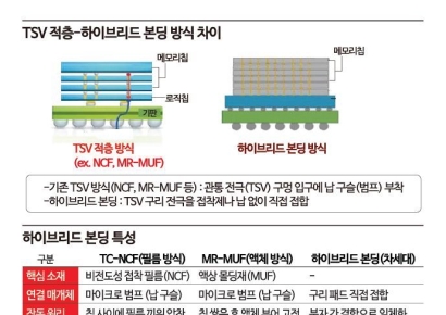 [칩톡]"차세대 HBM 게임 체인저"…K-패키징 강호들 '하이브리드 본딩'에 소매 걷었다