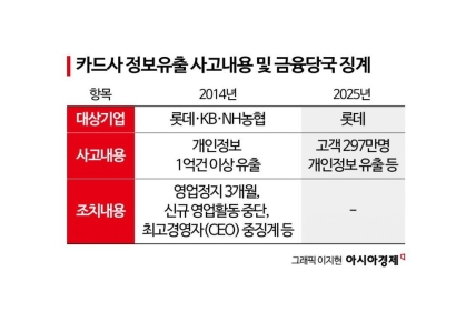 [금융현미경]롯데카드 '최고제재' 가능성에 떠는 카드사들