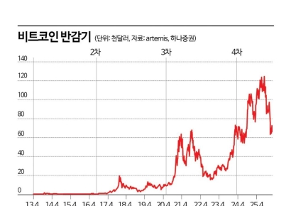 하반기 반등신호 나왔다…'지지부진' 비트코인 끓어올릴 호재는?[비트코인 지금]