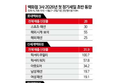 기름값 뛰고 물가 올라도 백화점에선 지갑 열렸다…봄세일 매출 30% '껑충'