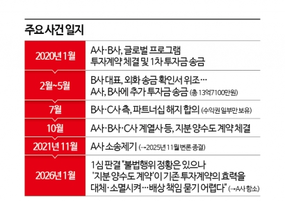 "위조서류까지 나왔는데"…스타트업 투자사, 배상금 소송 패소[Invest&Law]
