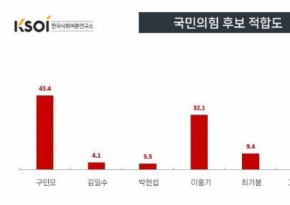 국민의힘 거창군수 적합도 구인모 43.4%·이홍기 32.1%