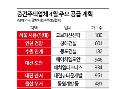 중견 주택업계, 내달 7430가구 공급…87%가 지방
