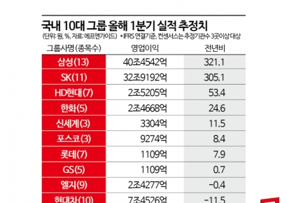  10대그룹 1분기 영업익 2.6배↑…반도체 가진 삼성·SK 덕분