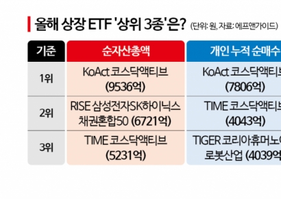 1분기 쏟아진 32개 ETF…'액티브'로 돈 몰렸다