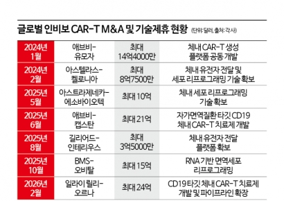 빅파마·바이오기업 주목 '체내 CAR-T'…법제화 한 걸음 더