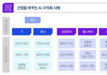 삼정KPMG, "韓 기업, 산업 특화 AI로 경쟁력 확보해야"