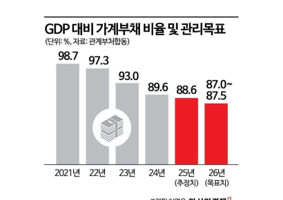 올해 가계대출 증가율 1.5%로 묶는다…다주택자 수도권 주담대 연장 금지