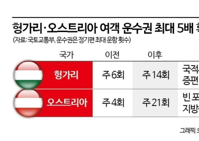 부다페스트 매일 직항 뜬다…오스트리아 운수권은 주 4회→21회로