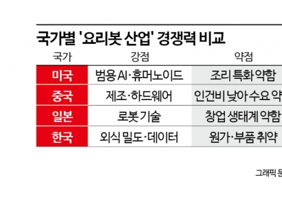 미국·중국 손 뻗기 전 '틈새 장악' 서둘러야…한국 요리봇 승부처는 'K레시피' [흑백요리봇]⑤