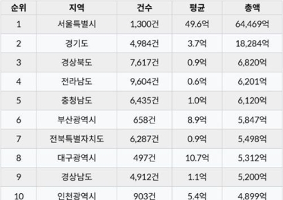 올해 3개월간 전국 상업용 부동산 약 14.5조원 팔려, 서울 6.5조 전국 1위