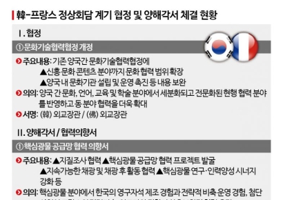 22년 만에 관계 격상 韓·佛, 군사비밀정보보호협정 개정·핵연료 협력 MOU 체결