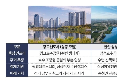 성성호수공원 일대 교육·브랜드 프리미엄 갖춘 ‘업성 푸르지오 레이크시티’ 주목