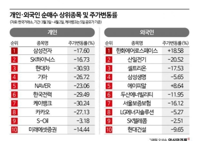 이번에도 '개미'들만 죽쒔다…이란 전쟁이 가른 성적표, 외국인은 '선방'