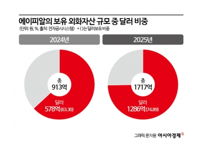 '강달러' 베팅한 에이피알…재무 전략 통했다