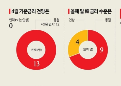 치솟는 기름값이 금리까지 올리나…"韓, 이르면 7월 금리 인상 대응"[금통위poll]①