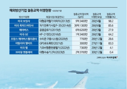 [단독] 해외방산기업 절충교역 약속 어겼다