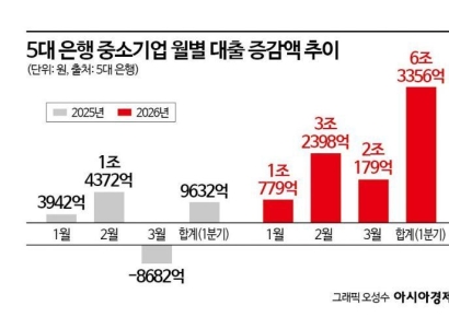 [금융현미경]1분기에만 중기대출 6.3조원 늘어…생산적 금융 경쟁 '과열'