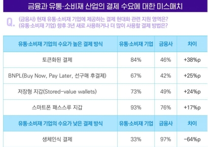 삼정KPMG "유통·소비재 기업 절반 이상, 결제 현대화 부족"