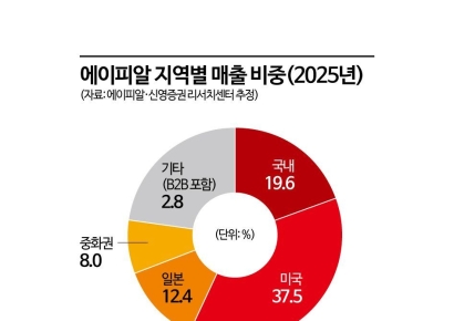 [이주의 관.종]K뷰티 날개 단 에이피알, 전쟁에도 외국인 매수세