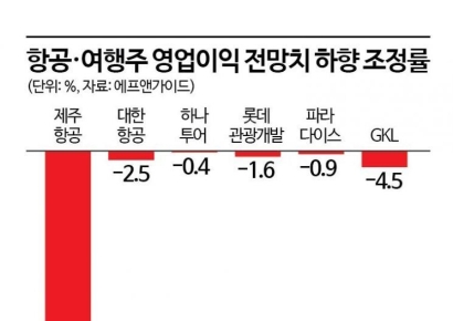 이란전쟁에 항공·여행주 ‘직격탄’…실적 추정치 줄하향