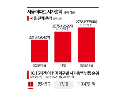 동대문·성북·관악, 아파트 시총 증가율, 강남3구 추월…내집 마련 문턱↑