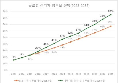 기름값 2000원 시대, 1년이면 '본전' 뽑는다…수요 앞당겨진 전기차 시장