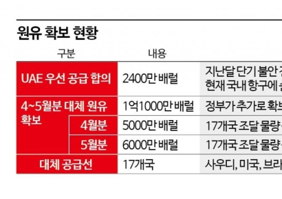 靑 "단 1배럴·1톤이라도 더" 총력전