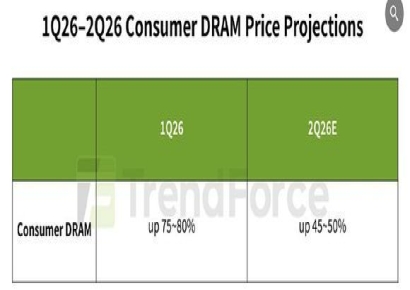"이러다가 컴퓨터 못 사겠네"…이미 80% 올랐는데 가격 또 50% 뛴다